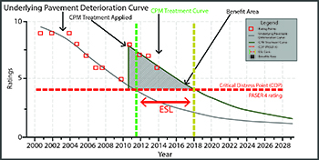 Underlying Pavement Deterioration Curve